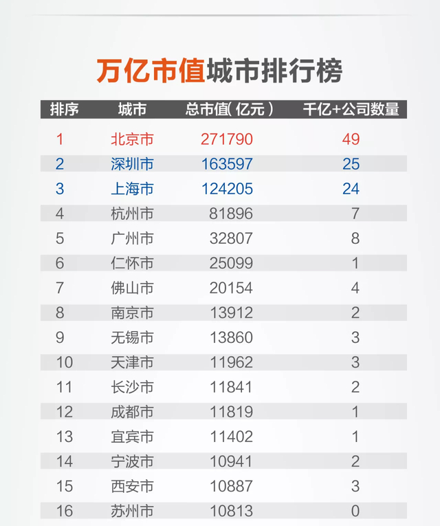 16强市值大排名：南京第8，成都第12，重庆武汉没有入围