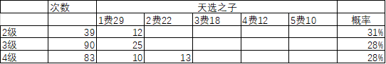 云顶之弈S4天选之子机制公布！3000次测试揭秘最关键改动