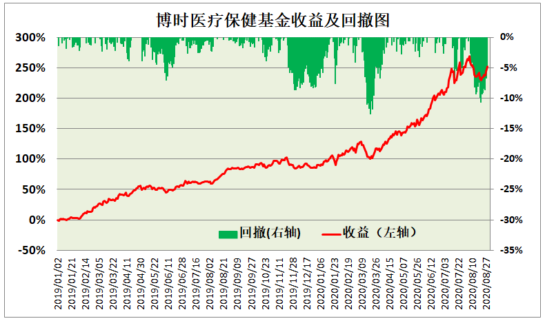 最强医药医疗基金，2019年以来收益翻两倍的TOP21名单