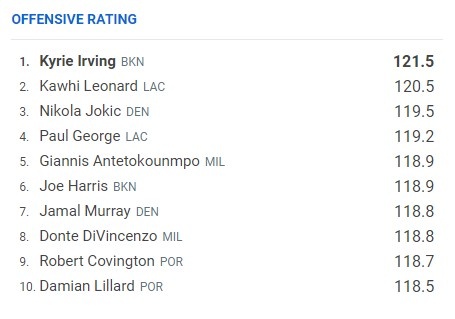 深度NBA：连胜模式再次开启，篮网距离总冠军还