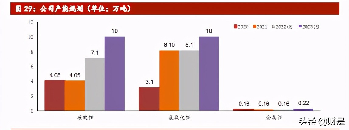 赣锋锂业深度解析：锂业龙头，受益行业大周期