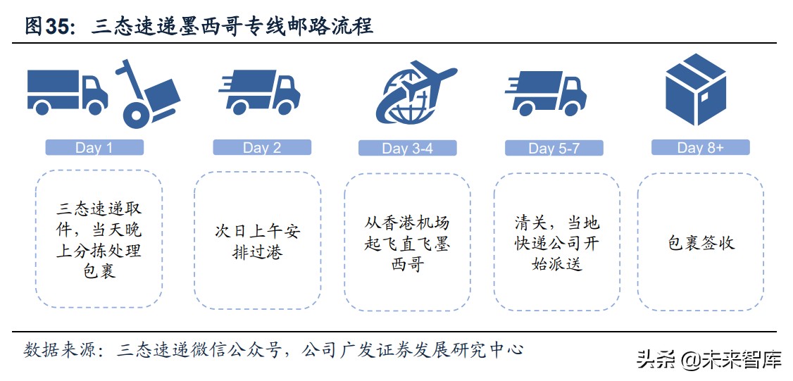 跨境电商物流行业深度报告：需求引领，资源获取与整合能力定胜负
