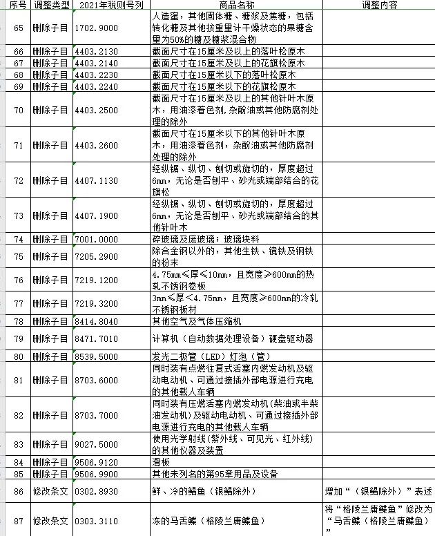 2021税则税目调整一览表