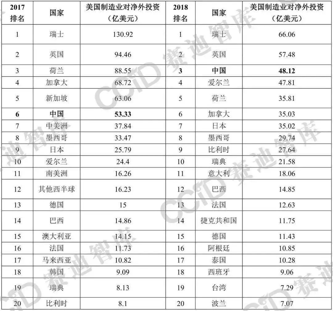 数据：美国制造业海外直接投资变化趋势分析