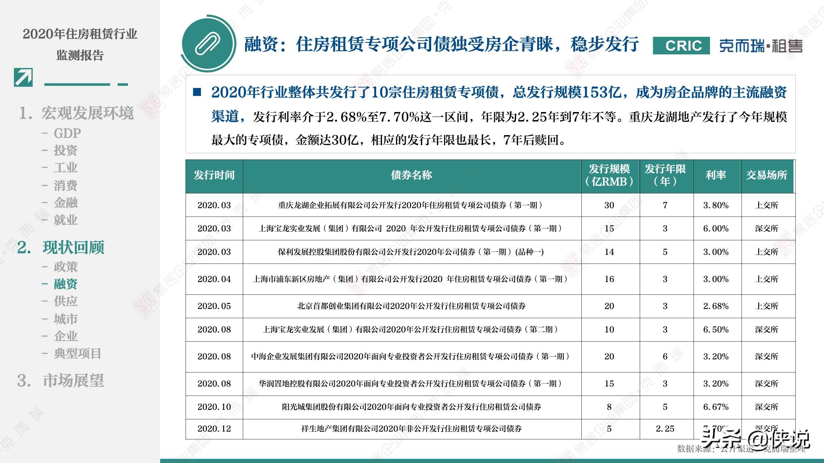 2020年租赁住宅行业监测报告