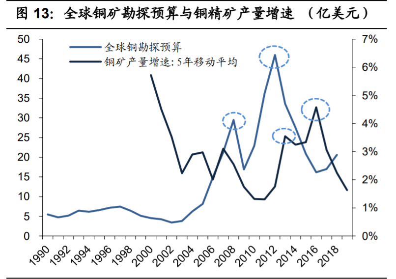 铜行业专题报告：供需紧平衡，宏观环境决定铜价上涨高度