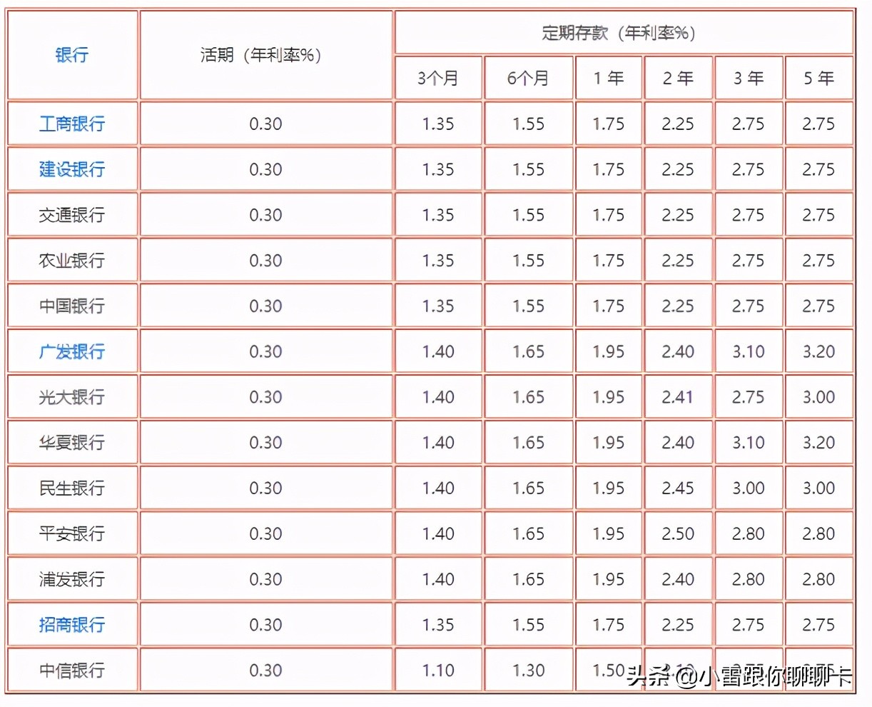 在銀行存1萬 一年的利息是多少 利息計算公式是怎麼算 小雷跟你聊聊卡 Mdeditor