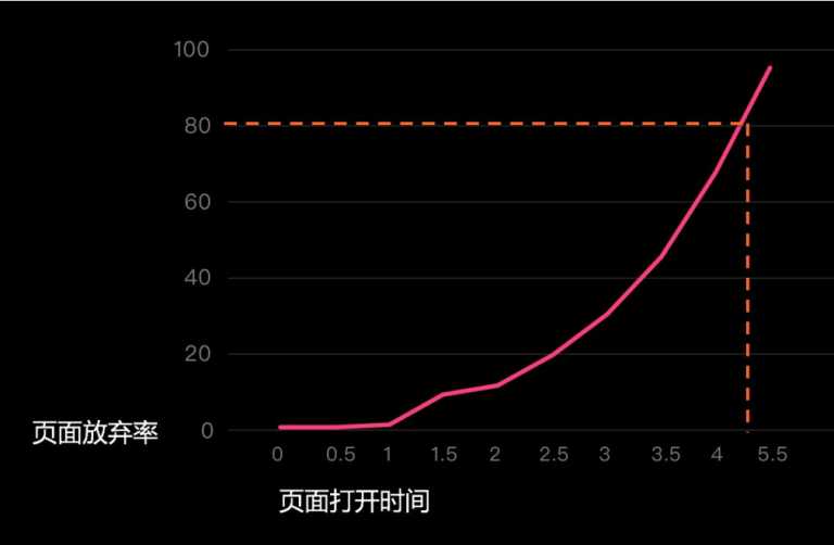 SEO技术篇之：网页秒开，留住用户快人一步、白皮书 4.0 专题解读