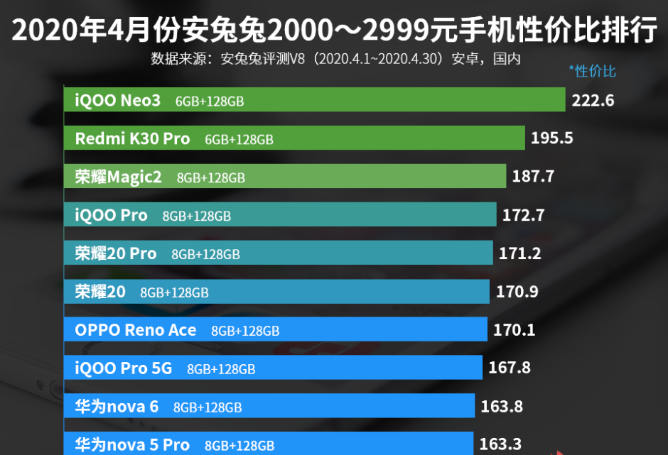 2000—2999元手机性价比排行：荣誉三款手机上入选