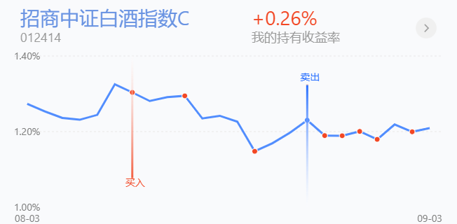 A股“黄金谷”形态初成，白酒医药连续加仓后，终见盈利希望