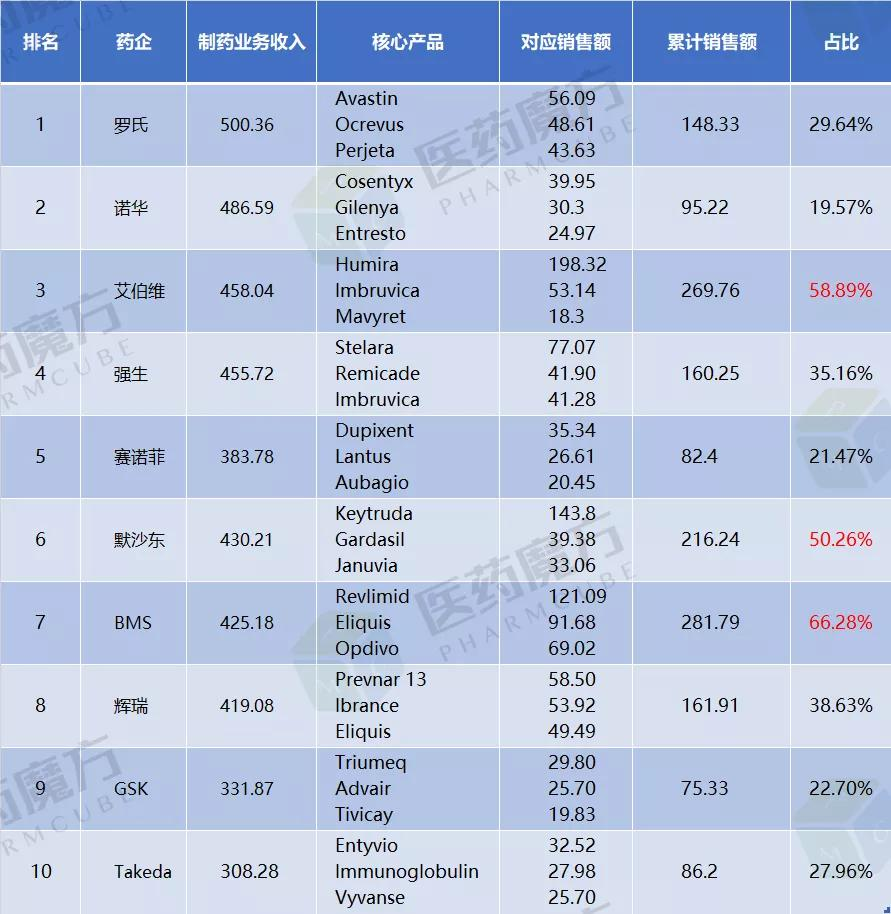 最新!全球药企排名TOP10