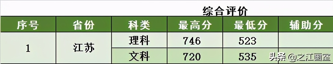 院校安利！这21所211院校热门专业实力远超985院校