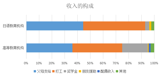 日本自费留学生的资金都从哪来？JASSO大数据有话说