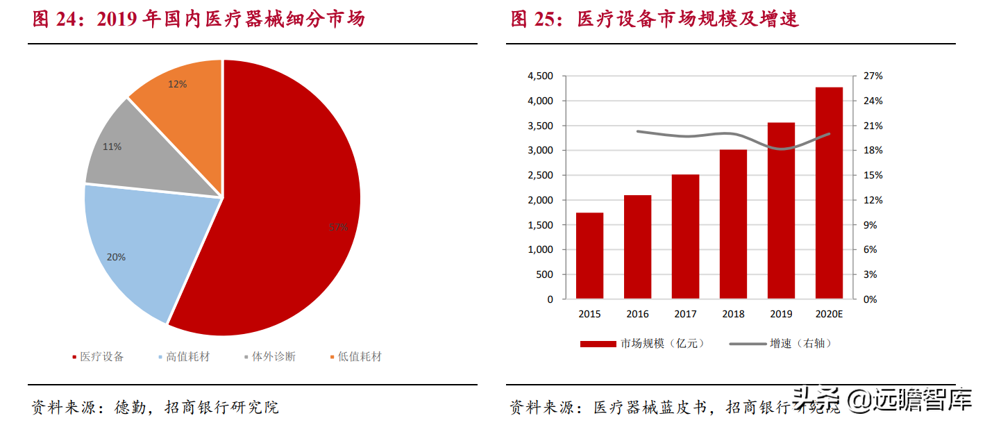 生物医药：国产器械崛起，进口替代及国际化是重要发展方向