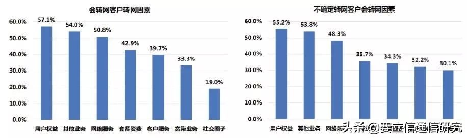 携号转网来袭，运营商们有何高招？