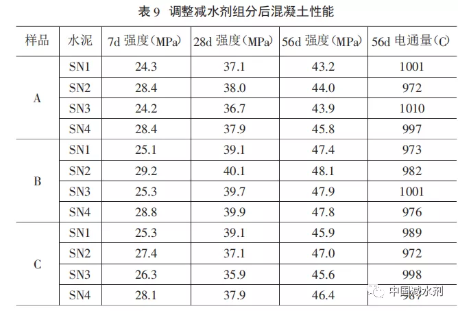 水泥化學分析調整減水劑組分以改善混凝土滯后泌水的方法