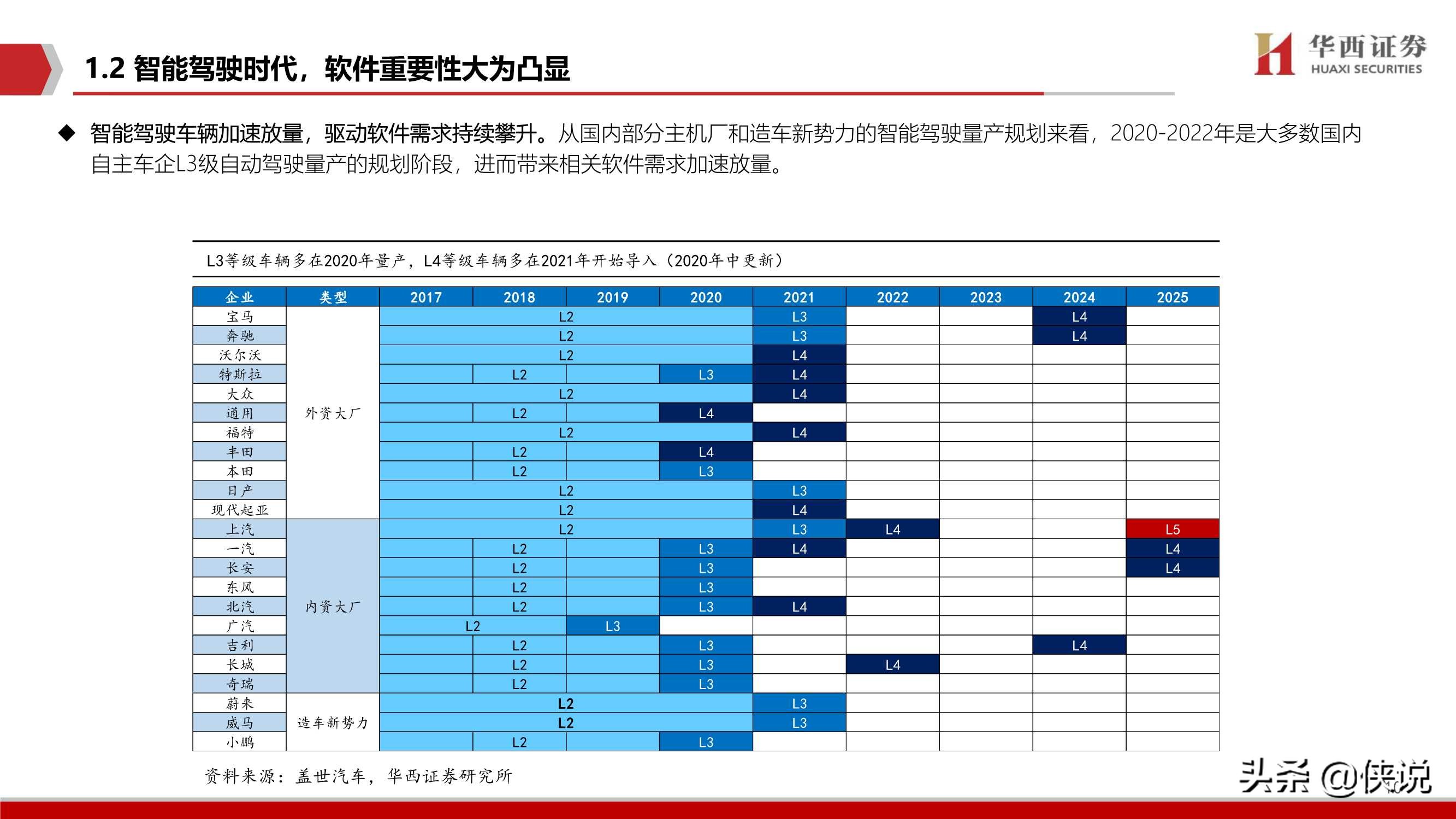 2020汽车智能驾驶深度系列（二）智能驾驶核心：软件