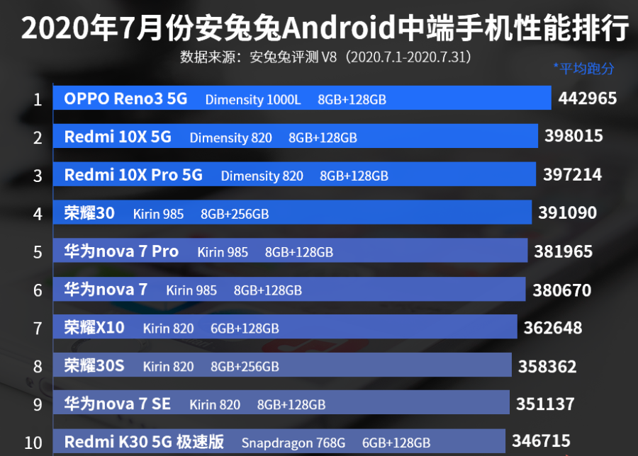 七月中档手机配置排名榜：荣耀30第四，华为公司nova 7第六