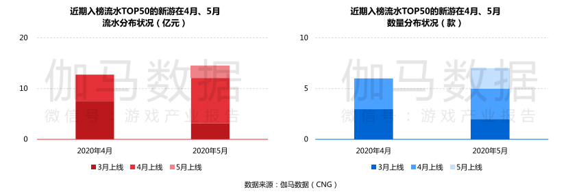 5月移动游戏收入达186亿元，字节跳动“新品”跻身收入榜Top 10