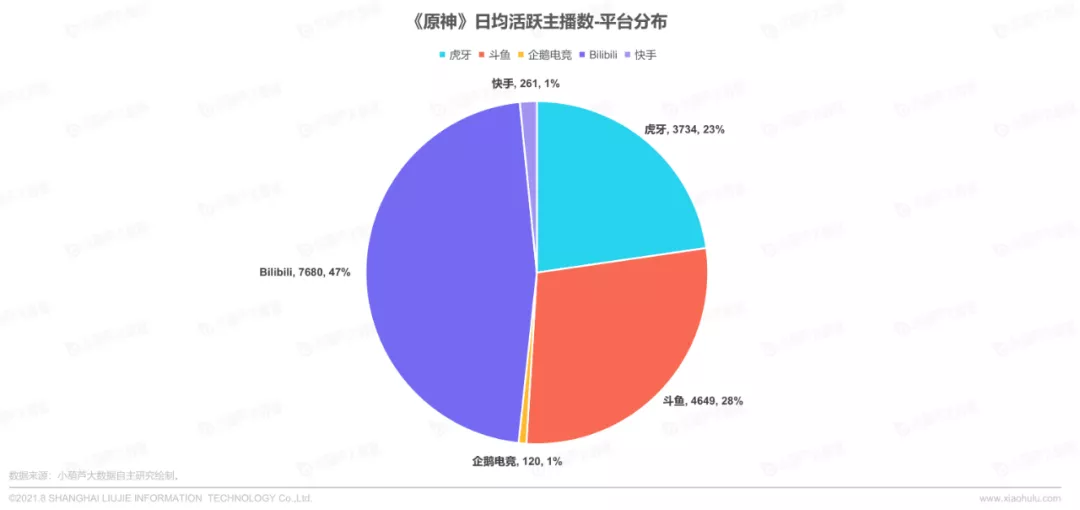 7月游戏直播数据报告：单月直播总时长已接近五千年