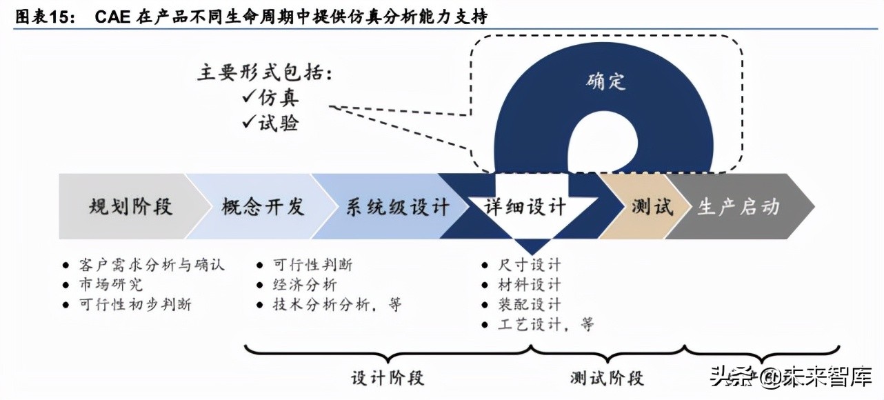 计算机辅助设计产业研究：国内CAE厂商或将加速发展