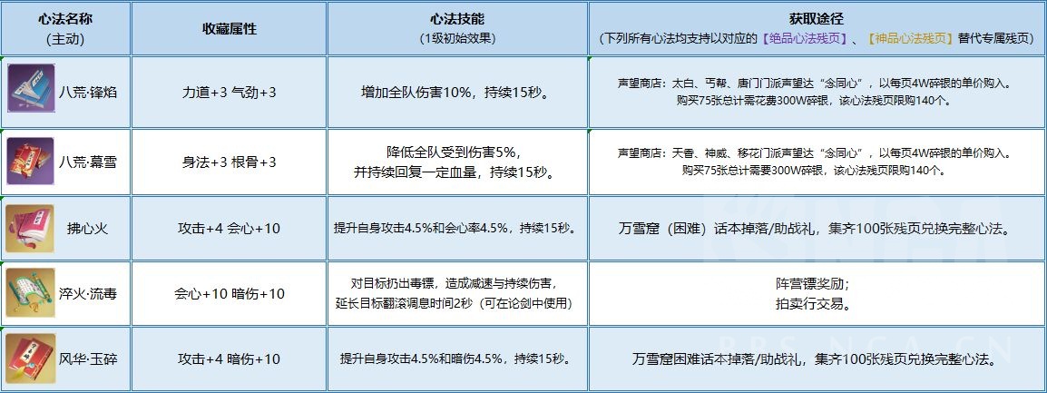 天涯明月刀手游：360度无死角玩转心法系统 各门派心法搭配