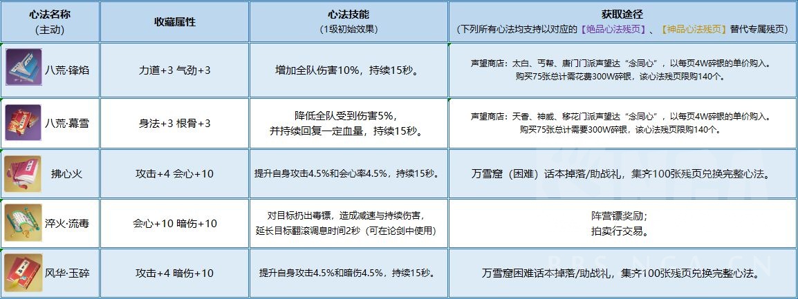 天涯明月刀手游：360度无死角玩转心法系统 各门派心法搭配