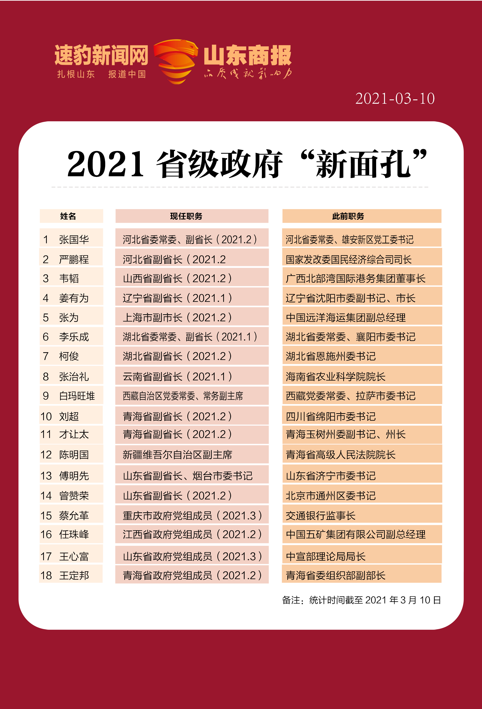 2021省级政府新面孔：14位“副省长”到任