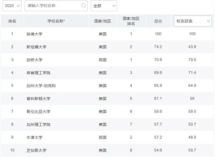 Python爬蟲練習：爬取軟科世界大學學術排名