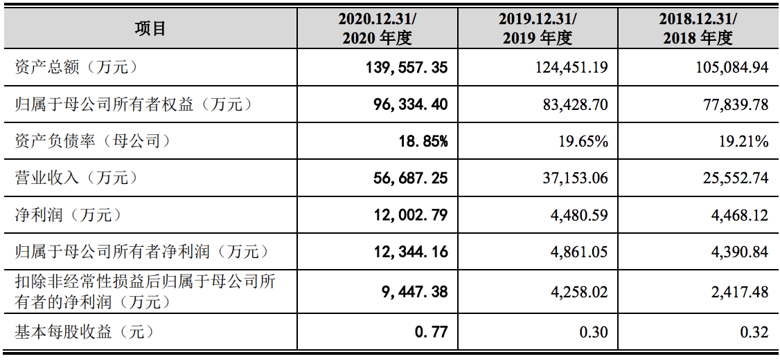 诺泰生物更新IPO招股书：少数股东权益亏损，信息披露违规不断