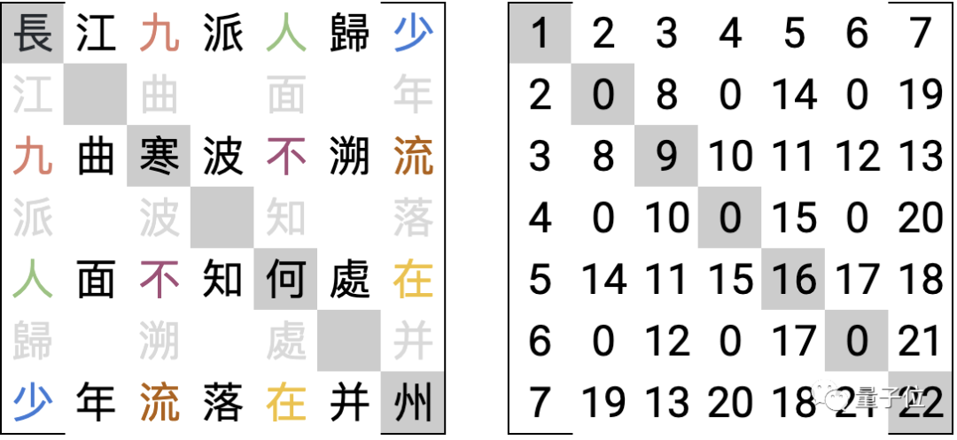 妙哉！那個用文言文編程的小哥，從28萬行唐詩中找出了對稱矩陣
