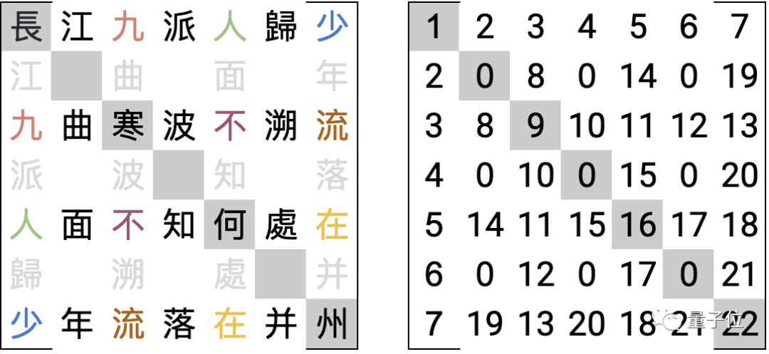 妙哉！那个用文言文编程的小哥，从28万行唐诗中找出了对称矩阵