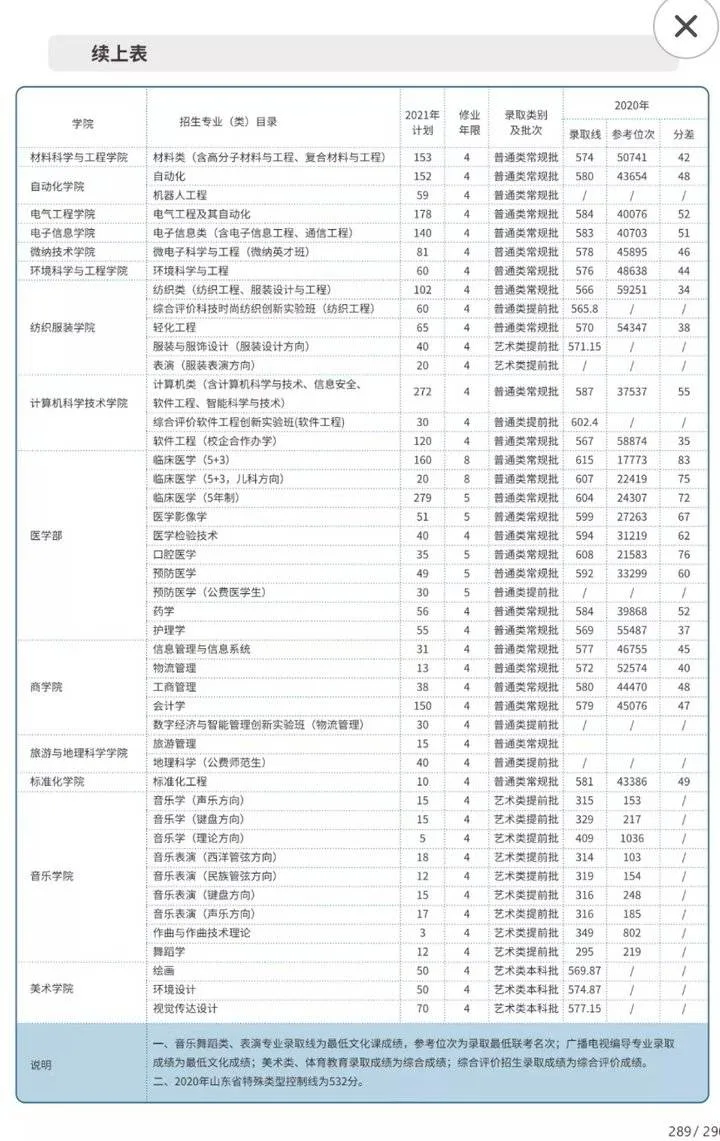 山东高考家长速看：近百所大学预估录取线出炉！人大、浙大、山师、山财大、济大等