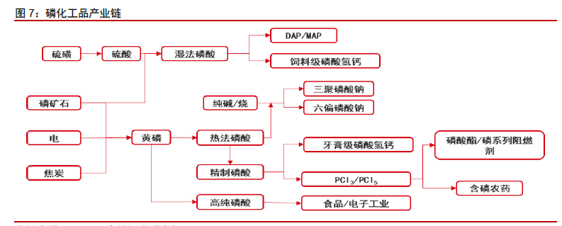 磷化工上涨的趋势逻辑