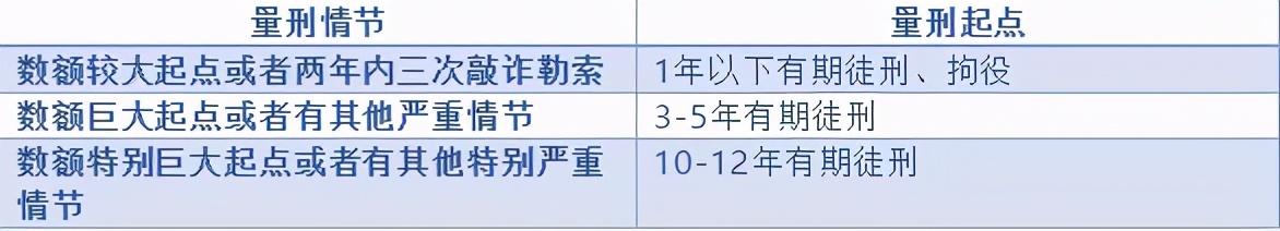 常见的几种犯罪量刑幅度是多少？#上海刑事律师##刑事辩护律师