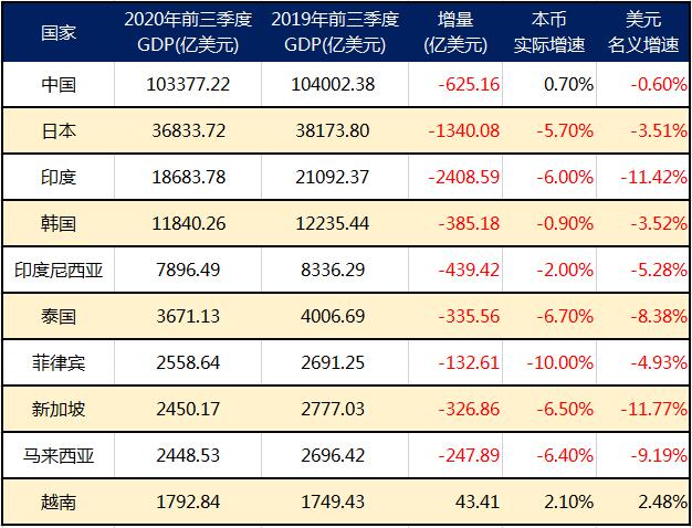 中国周边国家前三季度GDP：越南走在了世界前面