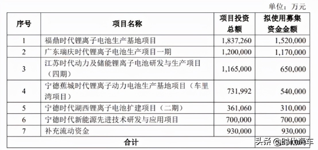 投资135亿！宁德时代新电池基地落户这里