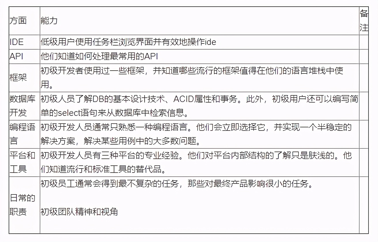 「程序员成长必读」软件工程师资格等级：初级、中级、高级
