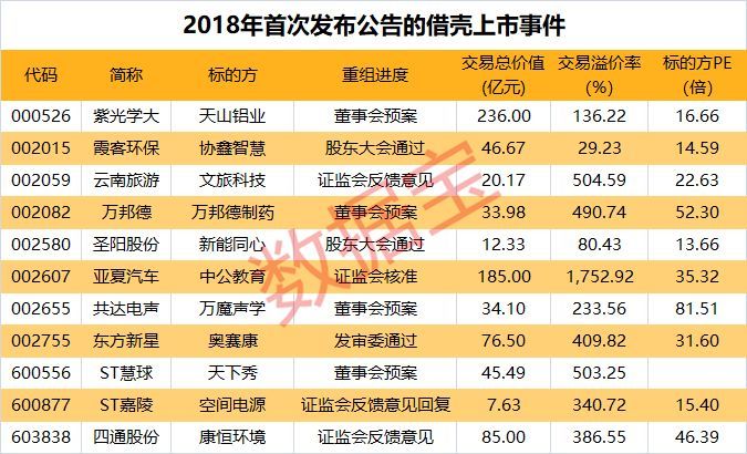 783亿！年内11起“借壳上市”，最高溢价17倍