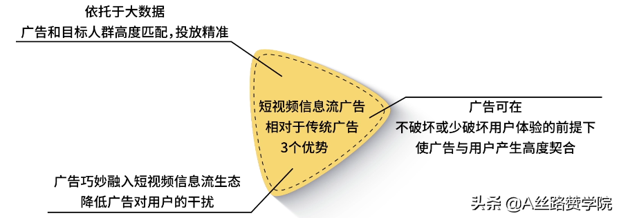 短视频信息流广告“创意风暴”效果倍增实战打法