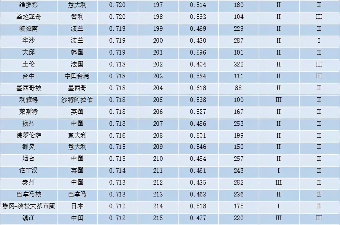 重磅 | 全球城市竞争力报告（2020-2021）发布
