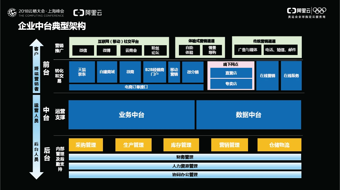 10張架構圖詳解資料中臺，附全套資料中臺PPT