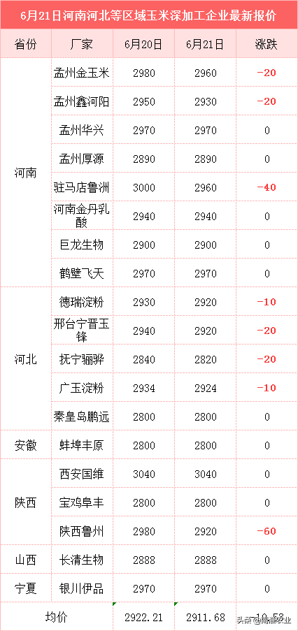 小麦价格降温、玉米跌不停、大米低迷，粮市咋了？粮价还跌吗？