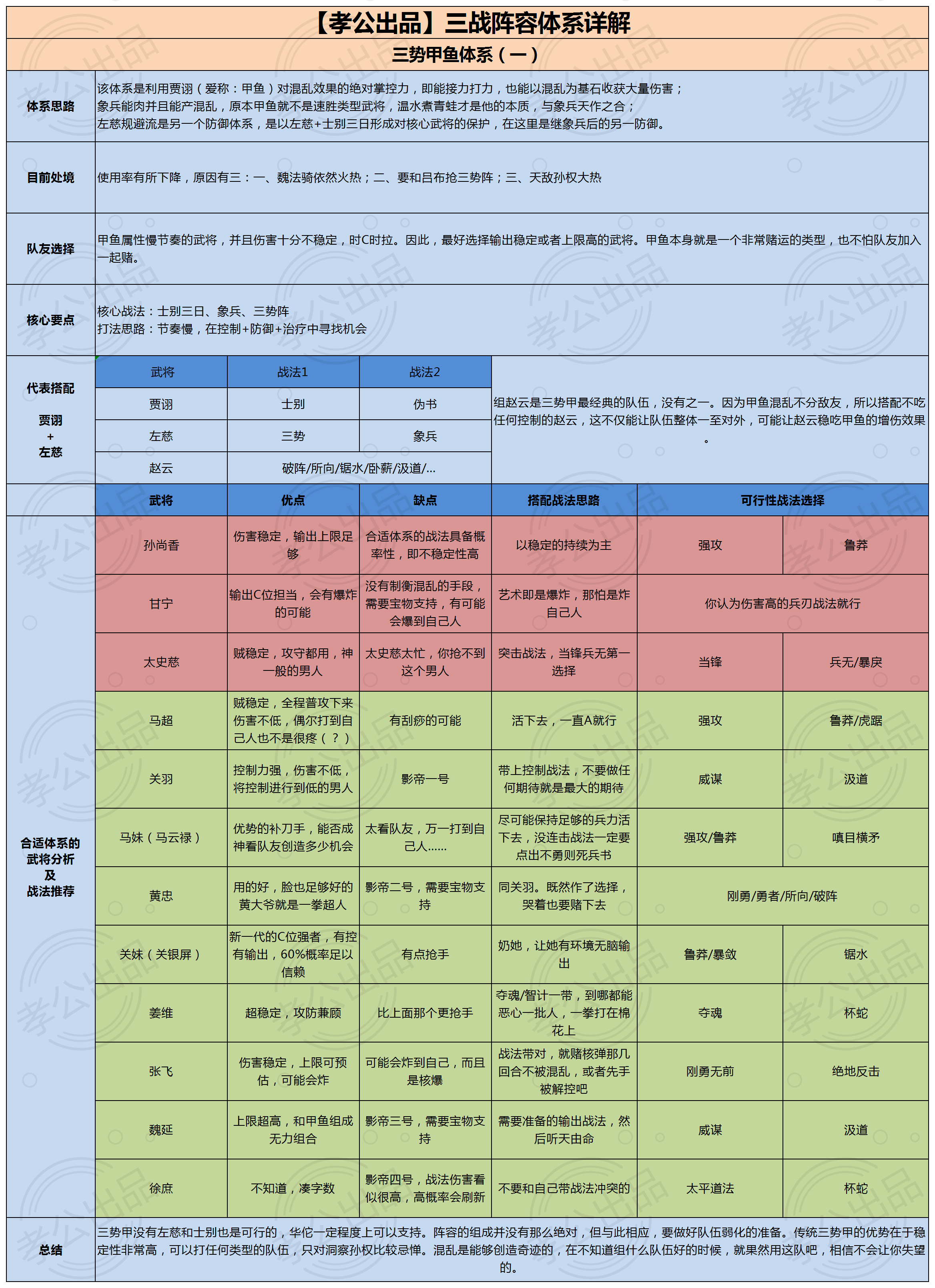 三国志战略版：配将原来是选择题？三战阵容体系详解（三势阵篇）