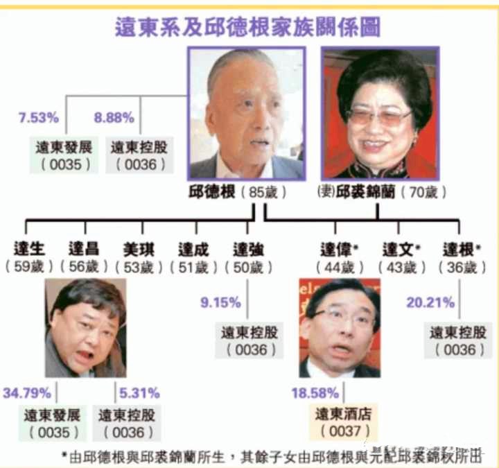 富不過三代，是一個偽命題；邱德根家族三代人，代代進步