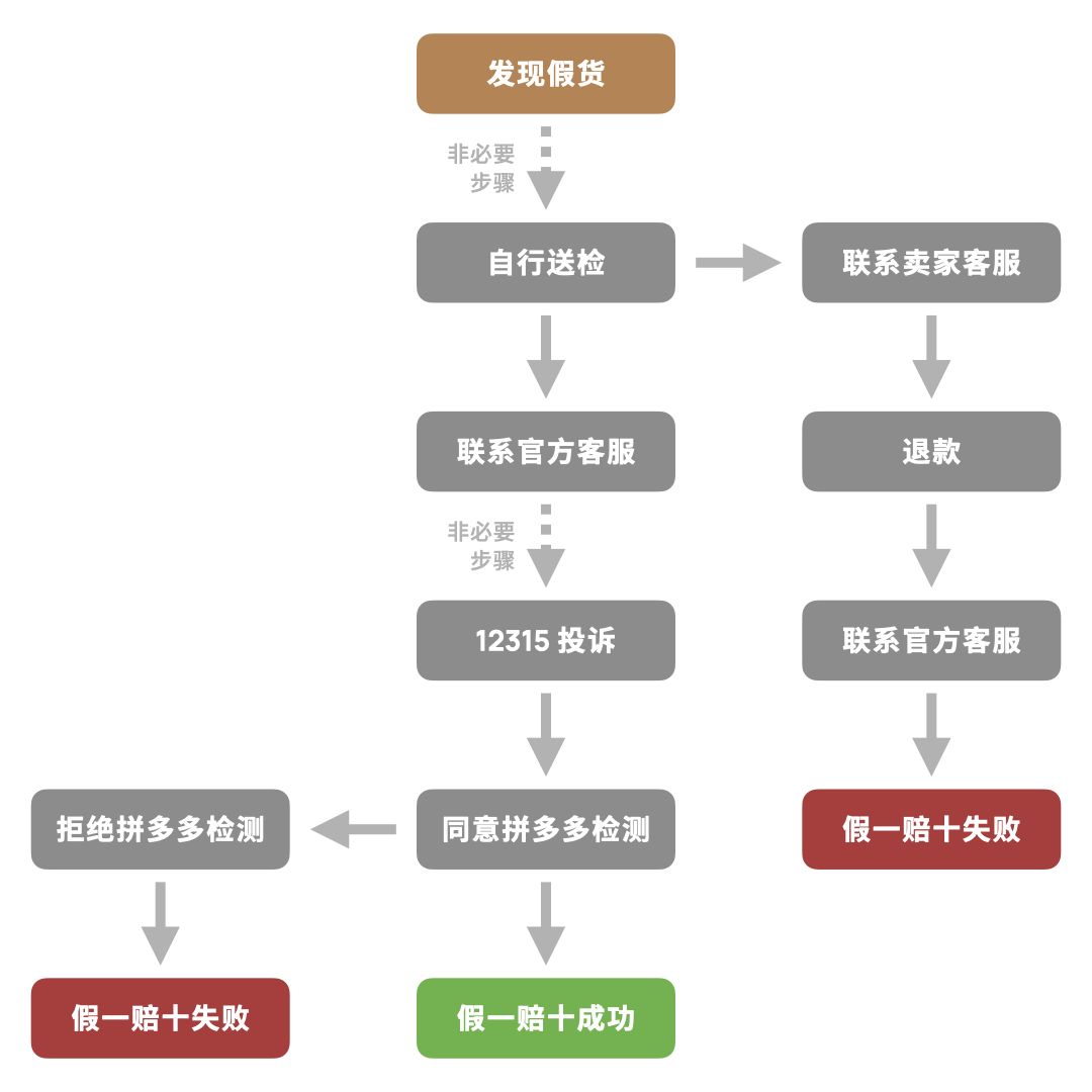 拼多多的假一賠十是真的嗎？