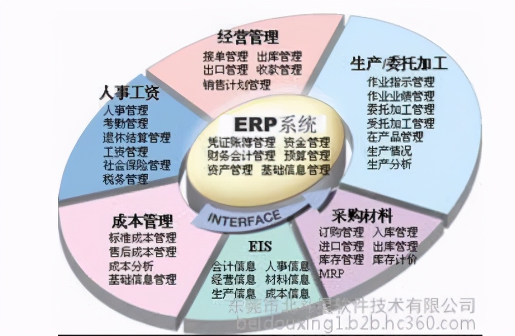 企业要搞数字化转型，是用一整套ERP，还是各搞各的数据系统？