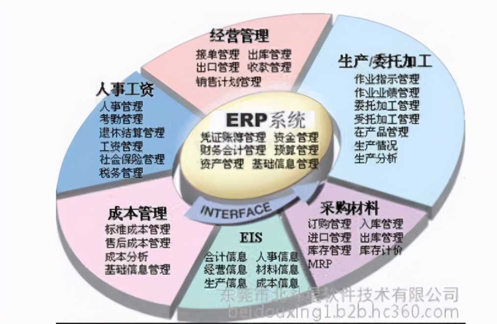 企業要搞數字化轉型，是用一整套ERP，還是各搞各的資料系統？