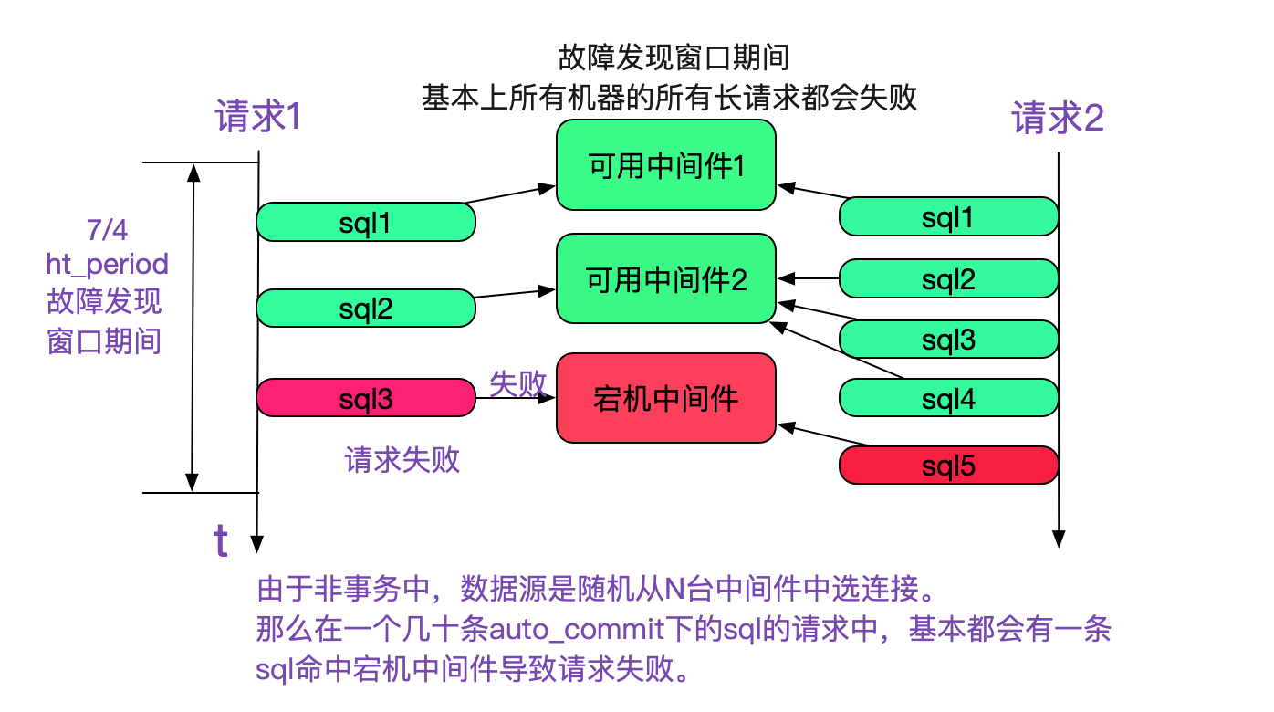 分库分表中间件的高可用实践