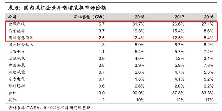 风电产业链，核心资产赛道有哪些？